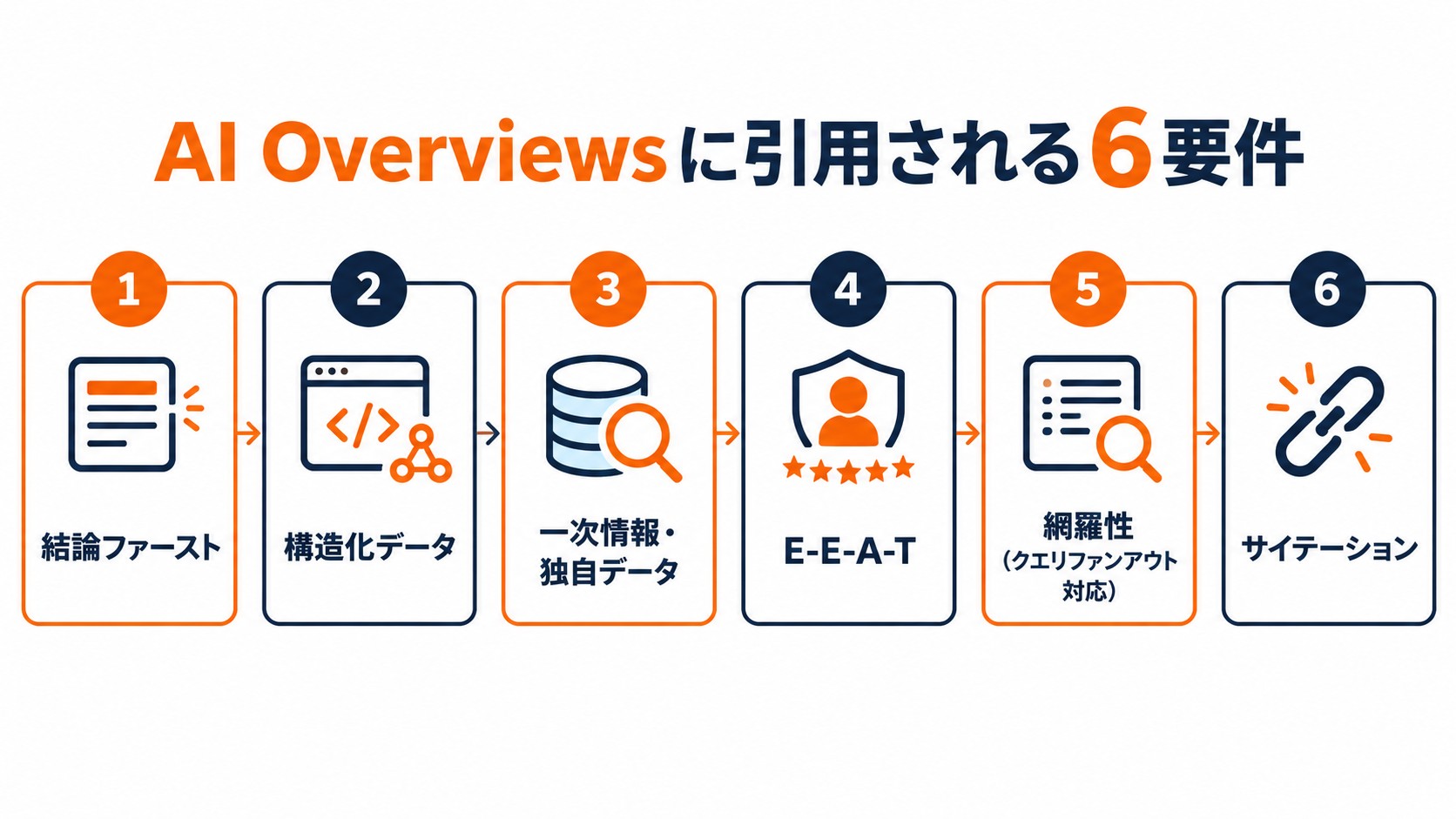引用される6要件