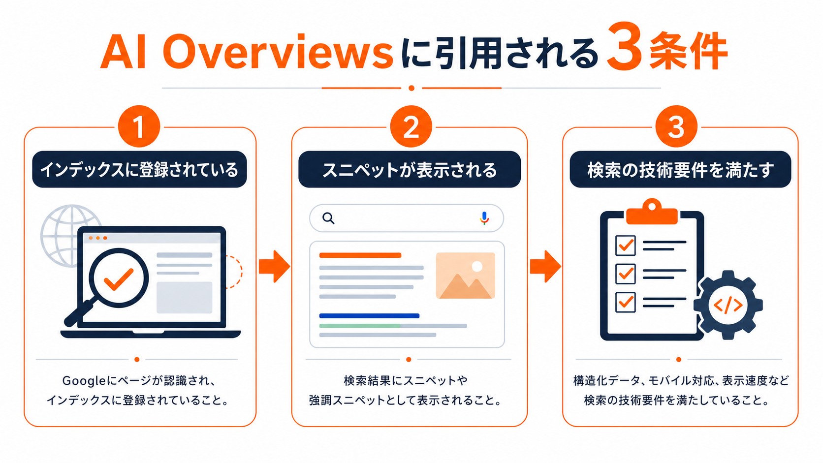 AI Overviewsに引用される3条件