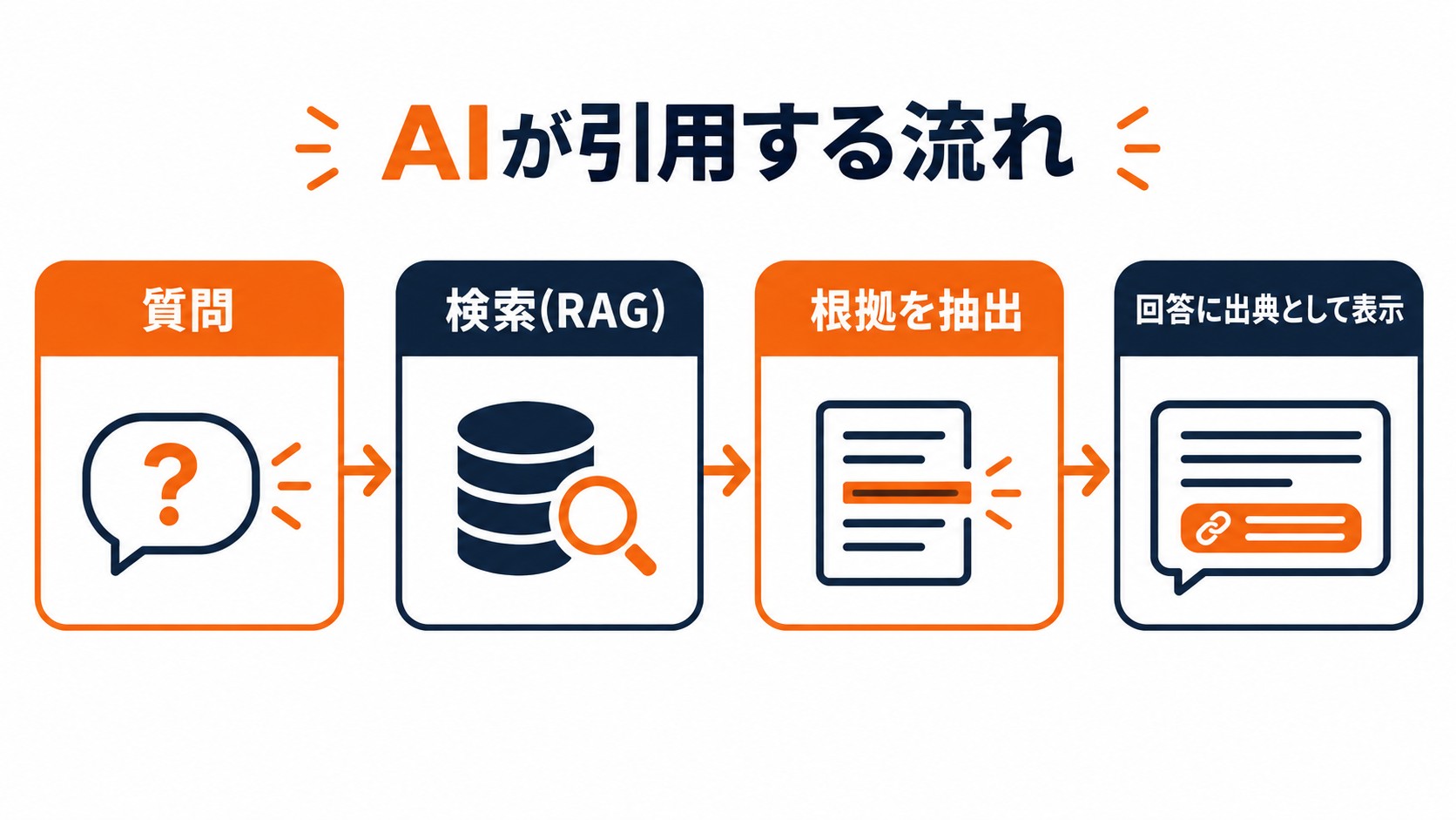 AIが引用する流れ