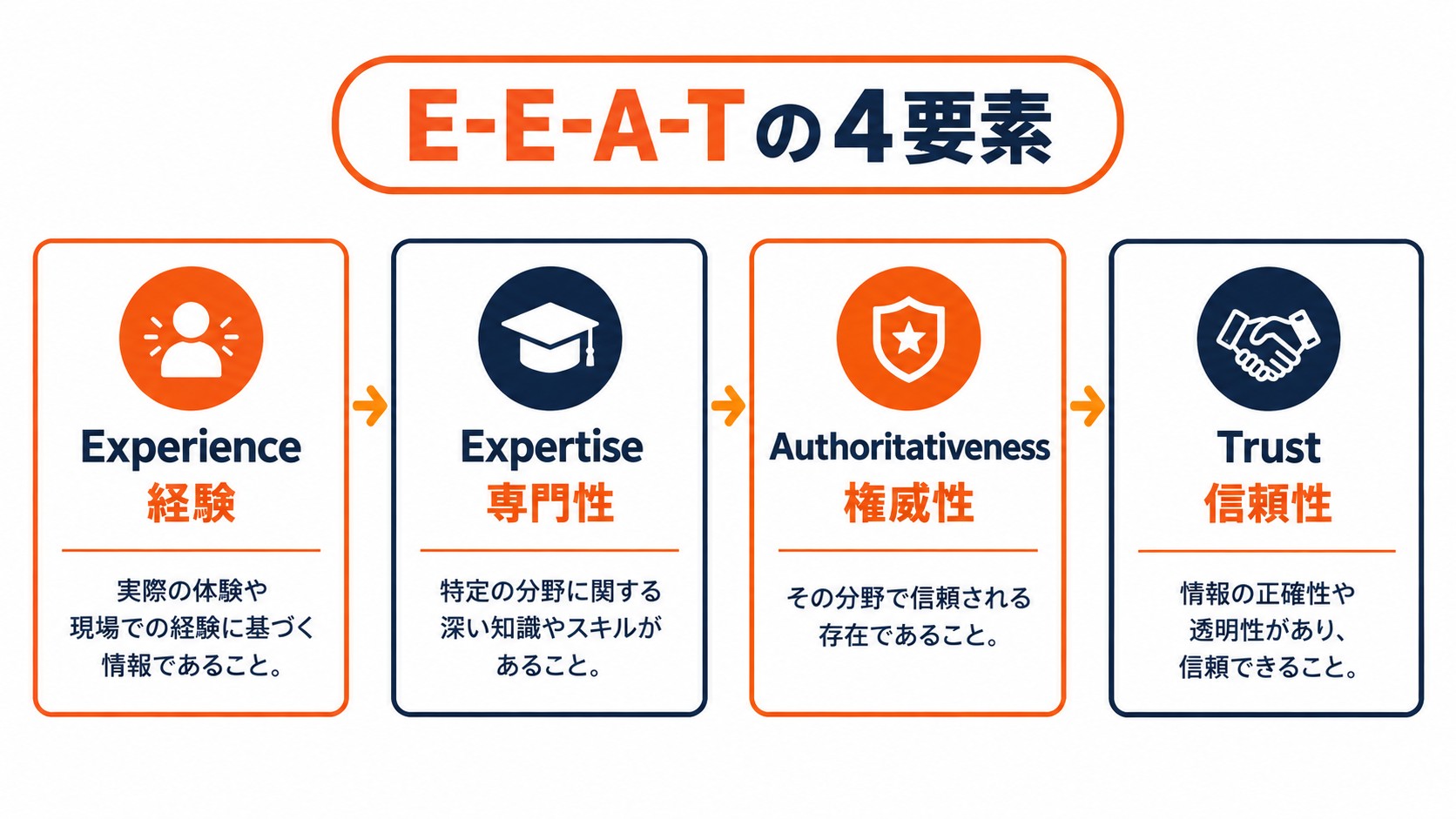 E-E-A-Tの4要素