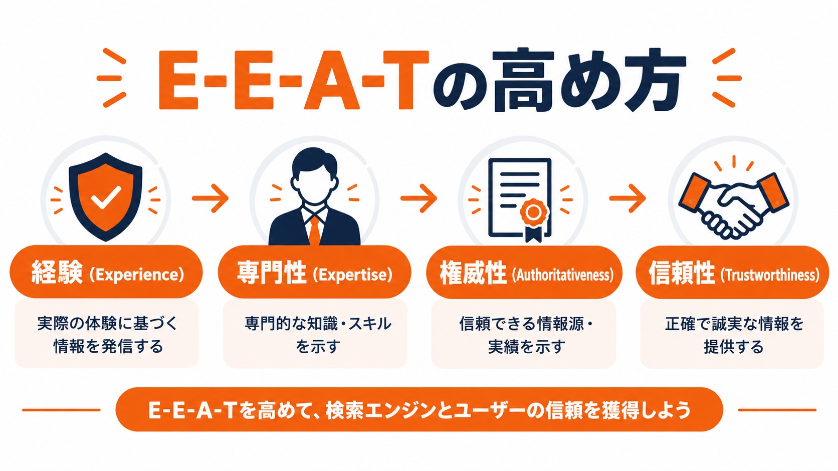 E-E-A-Tの高め方