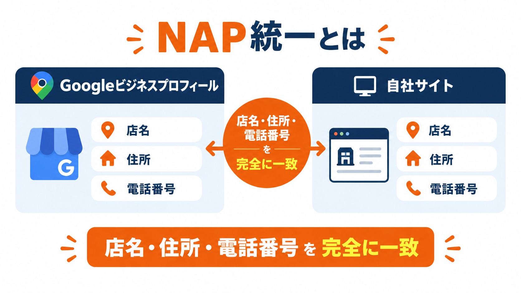 NAP統一