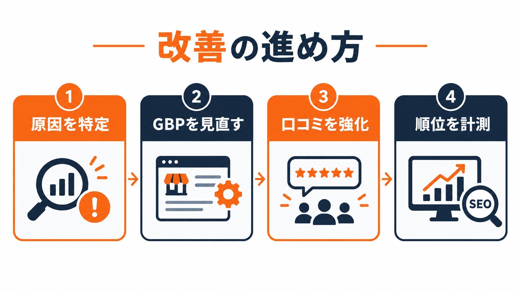 改善の進め方