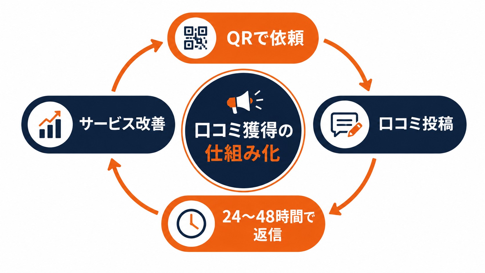 口コミ獲得の仕組み化
