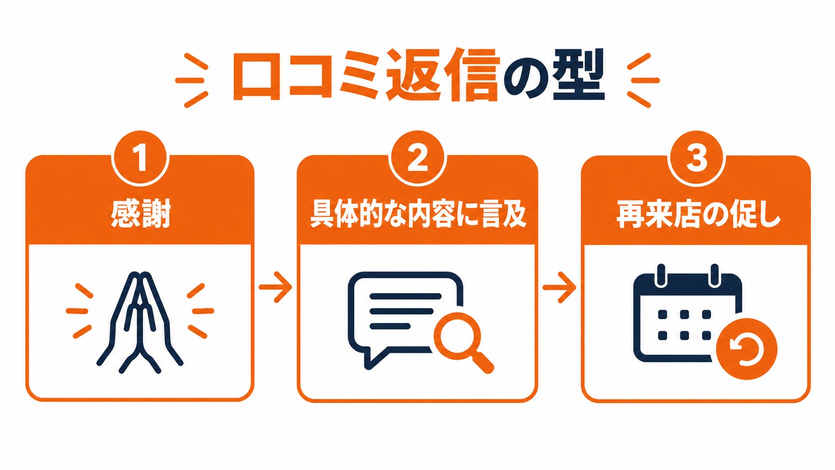 口コミ返信の型