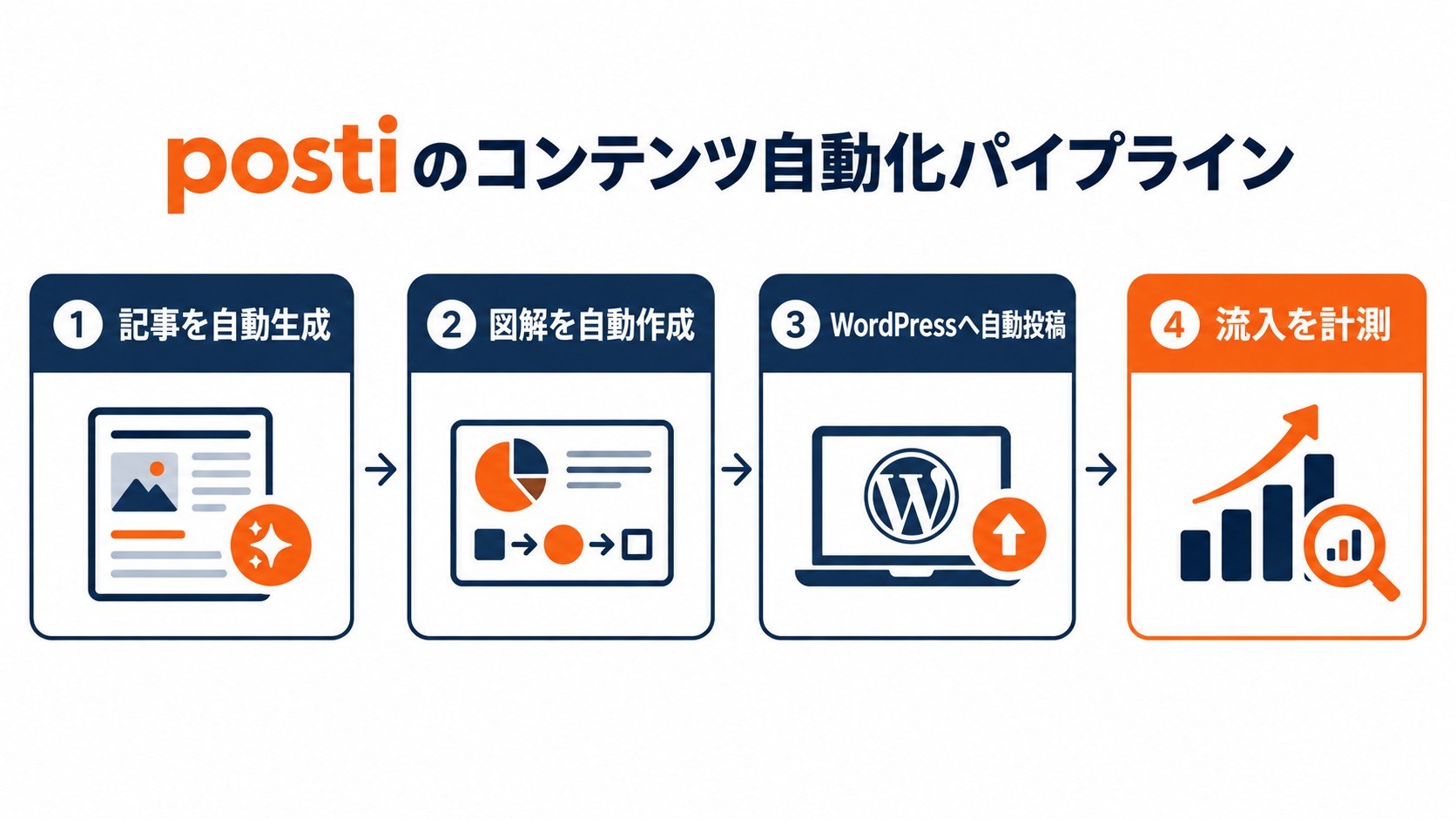 postiのコンテンツ自動化パイプライン