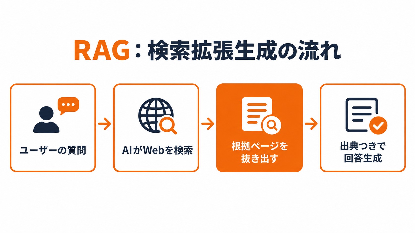 RAG（検索拡張生成）の流れ