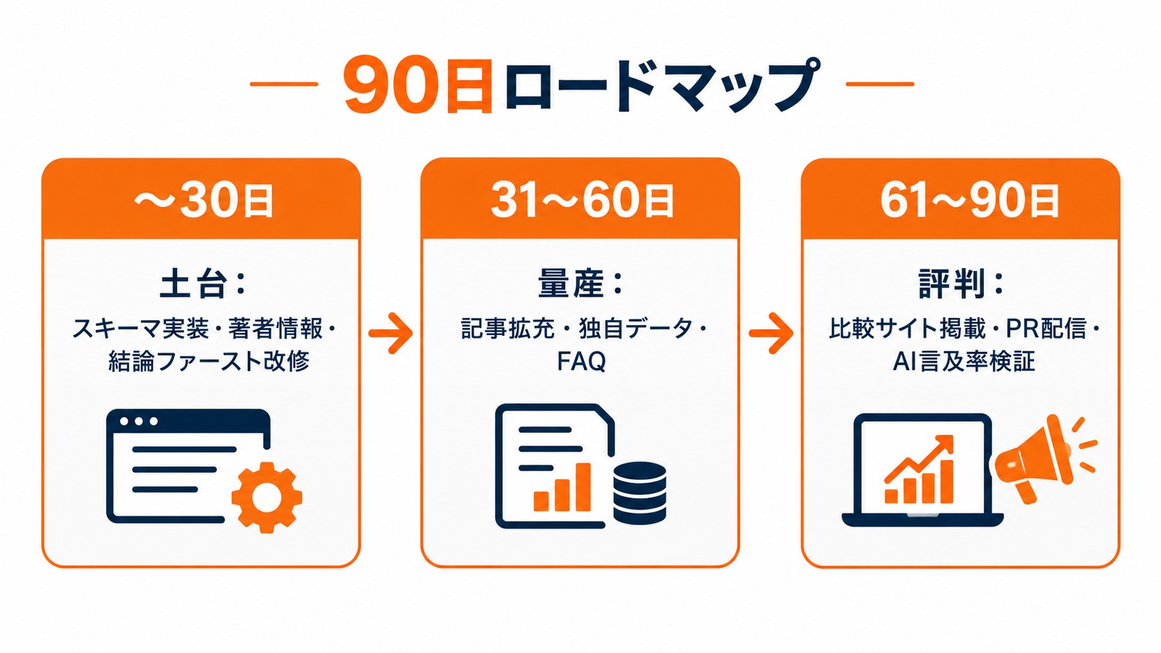 LLMO対策 90日ロードマップ