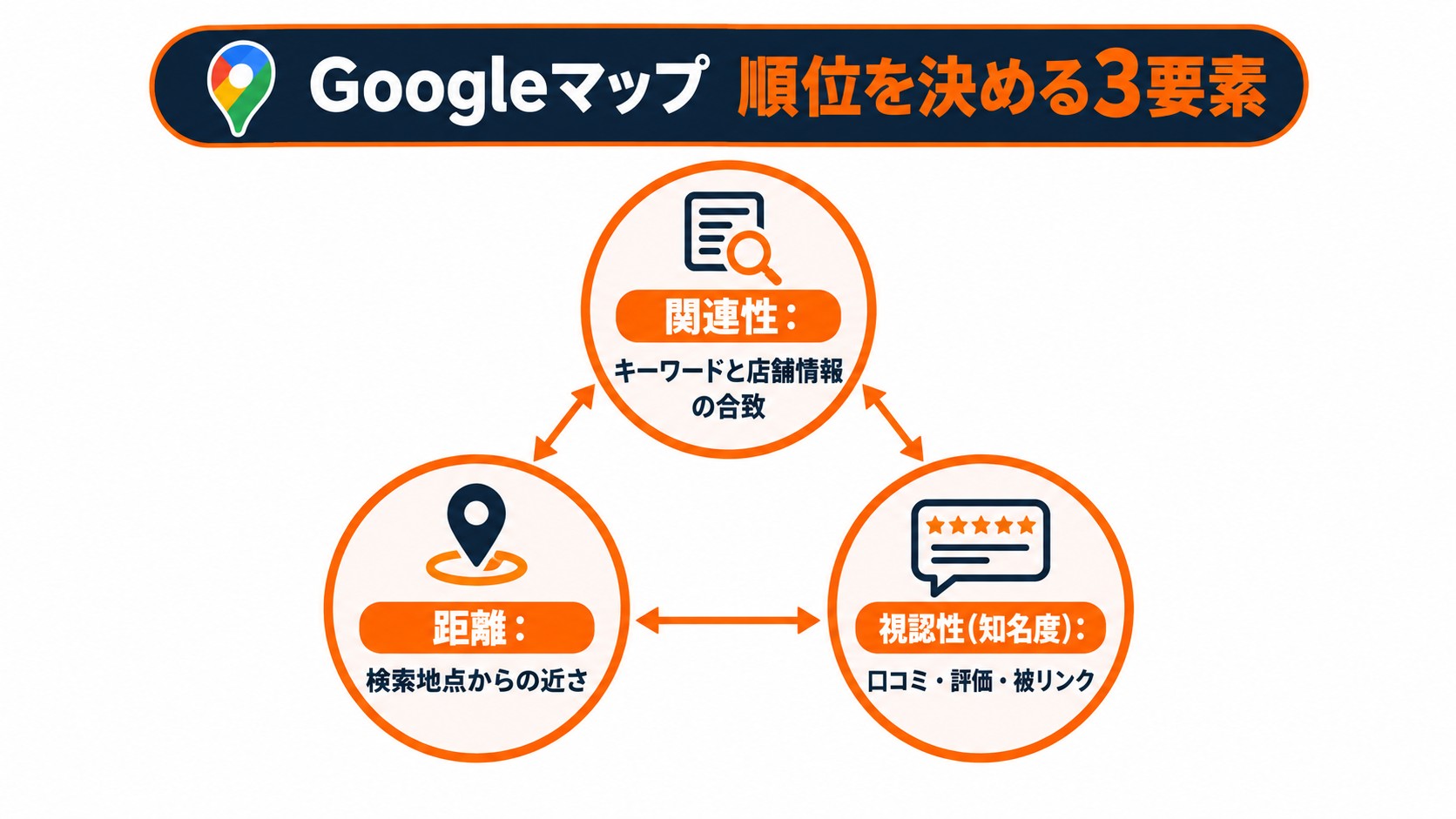 Googleマップの順位を決める3要素:関連性・距離・視認性