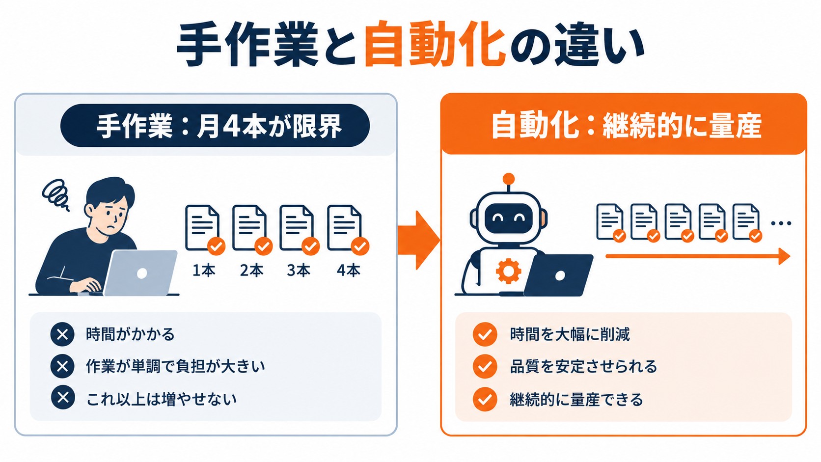 手作業と自動化の違い