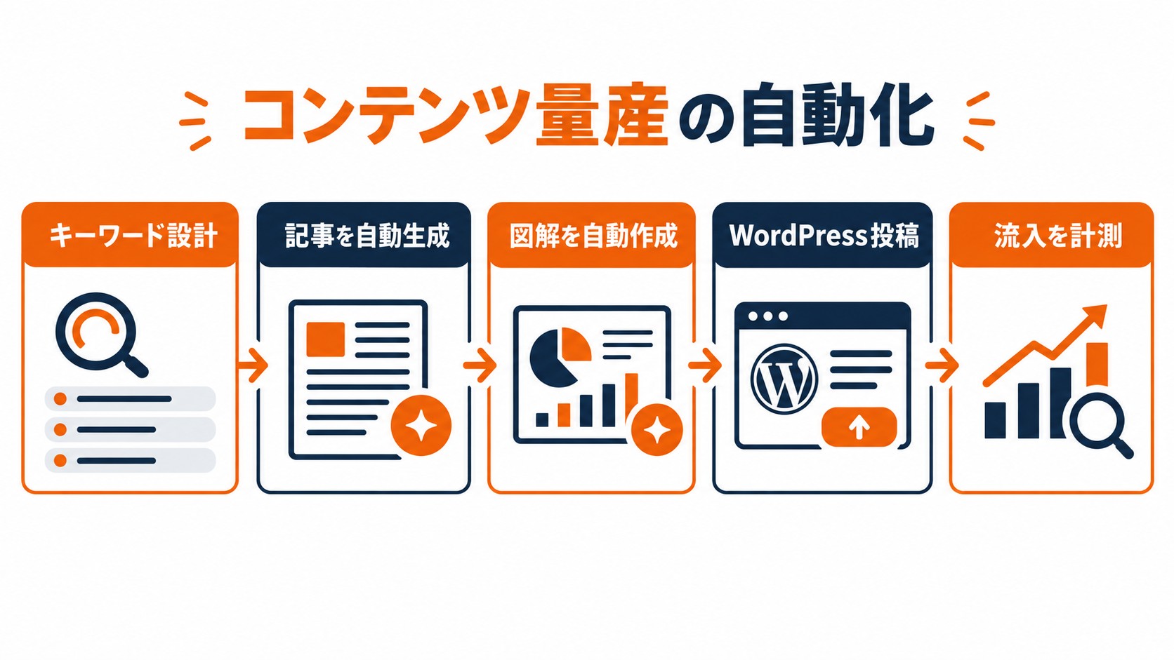 コンテンツ量産の自動化パイプライン